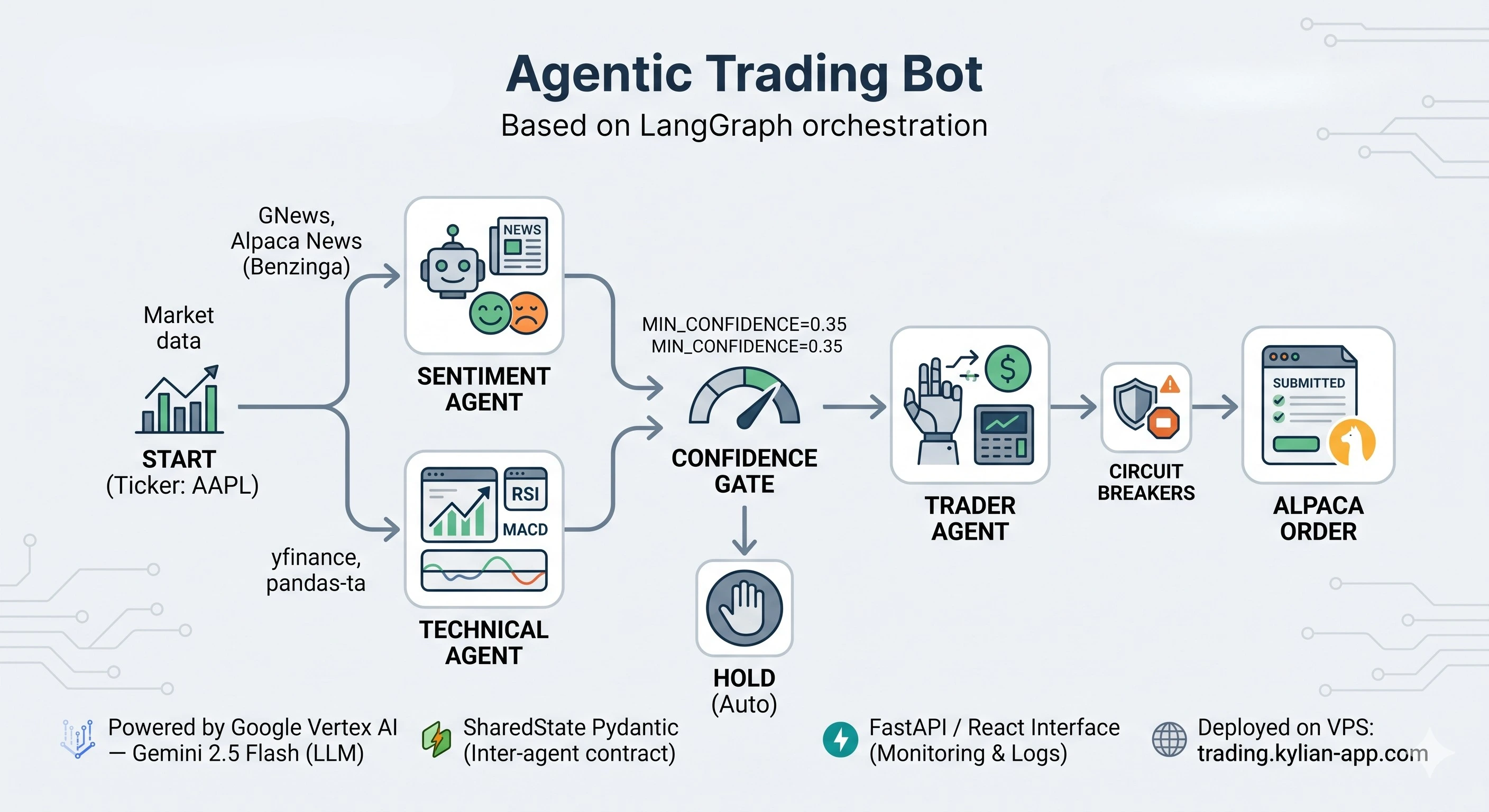 Agentic Trading Bot